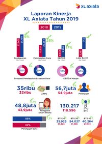 Kinerja XL Axiata di 2019.