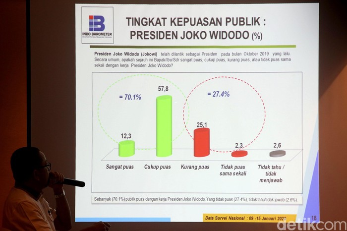 Indo Barometer Paparkan Hasil Survei Kinerja Jokowi-Ma'ruf Amin Indo Barometer memaparkan hasil survei seratus hari kinerja pemerintahan Joko Widodo (Jokowi)-Ma'ruf Amin. Seperti apa hasilnya?
