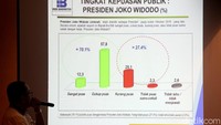 Indo Barometer memaparkan hasil survei terkait evaluasi kinerja 100 hari pemerintahan Joko Widodo (Jokowi)-Maruf Amin di Jakarta, Minggu (16/2/2020). Hasilnya, sebagian besar publik puas atas kinerja Jokowi-Maruf.
