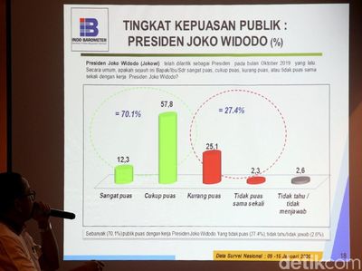 Indo Barometer Paparkan Hasil Survei Kinerja Jokowi-Maruf Amin