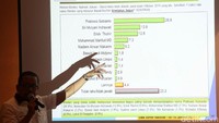 Selain memaparkan hasil survei atas 100 hari kinerja Jokowi-Maruf Amin, Indo Barometer turut memaparkan hasil survei terkait kinerja para menteri di Kabinet Indonesia Maju. Menteri Pertahanan Prabowo Subianto terlihat berada di peringkat atas menteri yang kinerjanya bagus. Peringkat di bawah Prabowo diduduki oleh Menteri Keuangan Sri Mulyani Indrawati dan menyusul kemudian Menteri BUMN Erick Thohir.