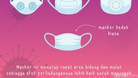 Masker ini menutup rapat area hidung dan mulut sehingga efek perlindungannya lebih baik untuk mencegah virus corona daripada masker bedah biasa.