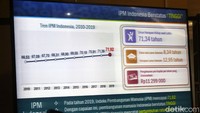 Dari data BPS, bayi yang lahir tahun 2019 memiliki angka harapan hidup 71,34 tahun, lebih lama 0,14 tahun dibandingkan dari tahun sebelumnya yang hanya 71,20 tahun.