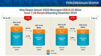 Migas Jatuh 34%, Total Ekspor Januari 2020 Jadi US$ 13,41 M