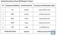 Rincian Dana BOS Tahap I Rp 9,8 M yang Disalurkan Sri Mulyani
