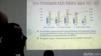 Hasil pemantauan ICW menemukan kecenderungan penurunan penindakan kasus korupsi pada 2019.
