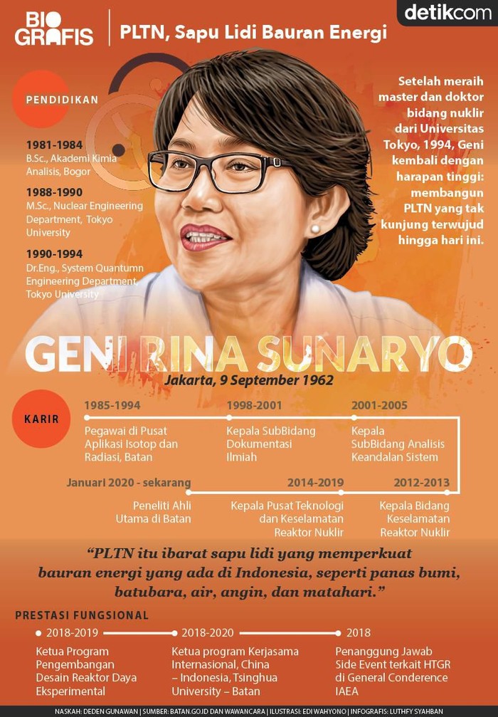Geni Rina Suharyo Geni Rina Suharyo, pakar keselamatan reaktor nuklir Batan