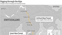Nama resmi Gotthard Base Tunnel adalah Neue Eisenbahn Alpentransversale atau New Trans-Alpine Railways yang menghubungkan Eropa Utara dan Italia. Seperti  GBT, terowongan pangkalan kedua juga beroperasi ke barat, menghubungkan Basel, Bern, dan Milan (Foto: CNN)