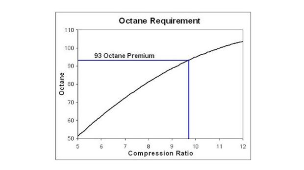 Степень сжатия октановое