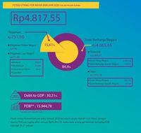 Utang Pemerintah Di Januari Rp 4 817 T Setara 30 21 Pdb
