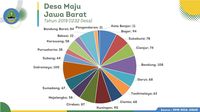 Setahun, Ridwan Kamil Bikin 1302 Desa di Jabat Naik Status! 