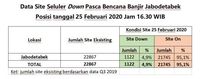 Site yang down pasca-banjir menerjang Jabodetabek, Selasa (25/2/2020).