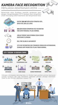Cegah Kejahatan, Surabaya Pakai CCTV Face Recognition