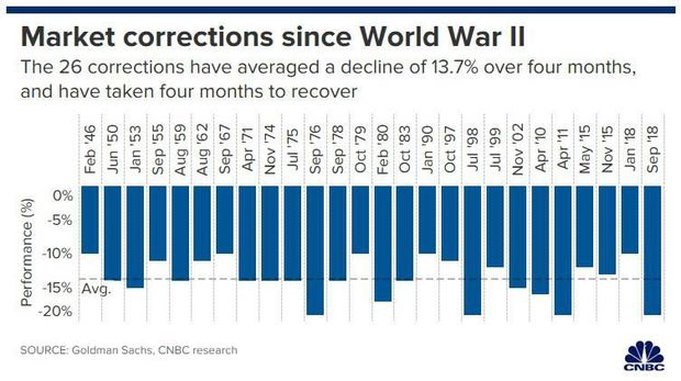 Koreksi Historis S&P 500