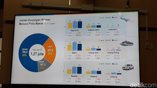 Jalur Udara Paling Digemari Wisman yang ke Indonesia