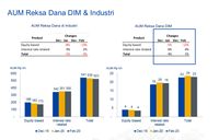 Dana Kelolaan Reksa Dana Ambles 3%, MI: Tidak Ada Rush!