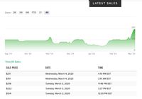 Grafik harga masker Off-White di StockX.
