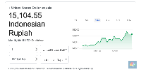 Beneran Nih Rupiah Sudah di Atas Rp 15.000/US$?