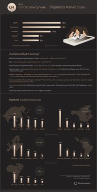 Infografik penguasa pasar ponsel dunia Q4 2019