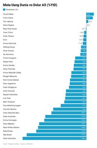 Rupiah Kini Kalah dari Peso, Padahal Argentina 5 Kali Resesi