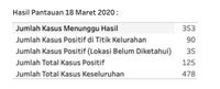 Dari 227 Pasien Positif Corona, Ada 125 di DKI Jakarta