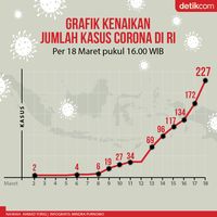 PDP Corona di Bone Sulsel Jadi 2 Orang