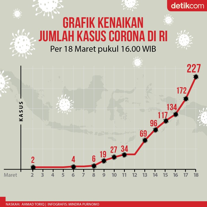 Grafik Data Lonjakan Kasus Virus Corona Di Wilayah Ri