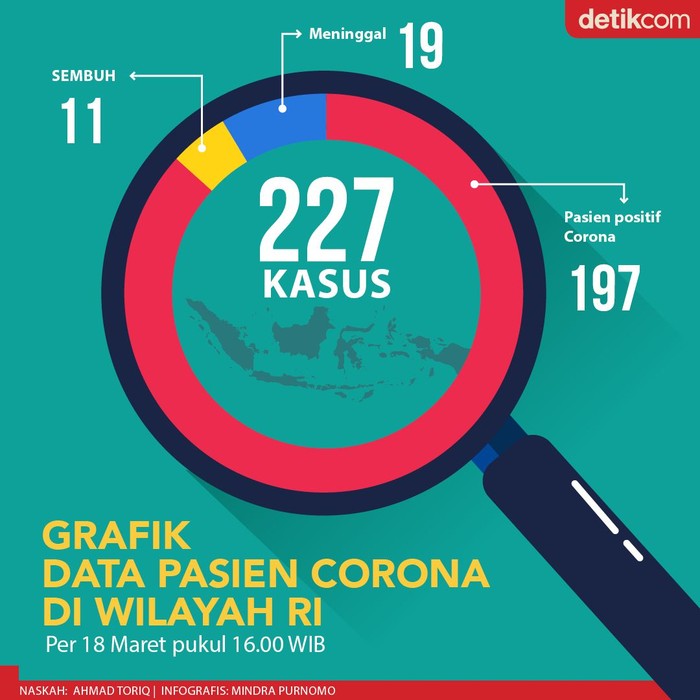 Grafik data pasien Per 18 Maret 2020 Per 18 Maret 2020, Pemerintah mengumumkan ada 227 kasus positif Corona di wilayah Indonesia. Dari angka itu, 11 pasien sembuh, sementara 19 pasien meninggal dunia.