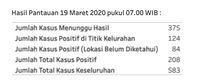Alret! Kasus Positif Corona di DKI Jadi 208, 17 Meninggal
