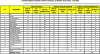 Data Corona Pemerintah Pusat dan Pemprov Berbeda, Kok Bisa?