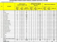 Kasus Covid 19 Bertambah 514 Orang 307 Di Jakarta