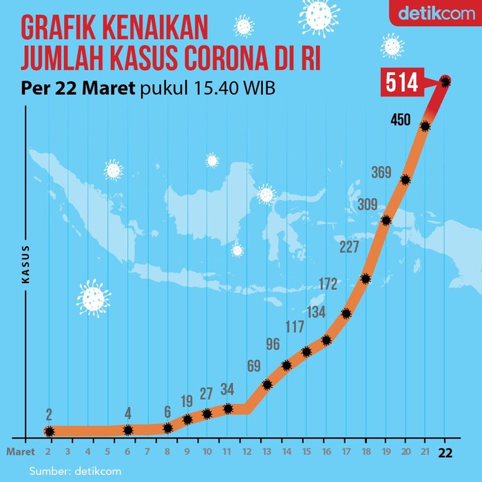 Grafik Lonjakan Kasus Positif Corona Hingga 22 Maret 2020