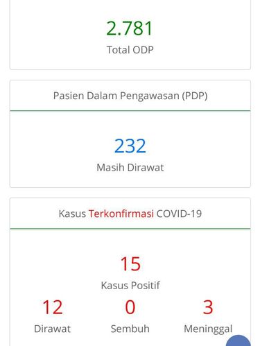 Update Corona di Jateng Malam Ini: 15 Positif, 232 PDP, 2.781 ODP