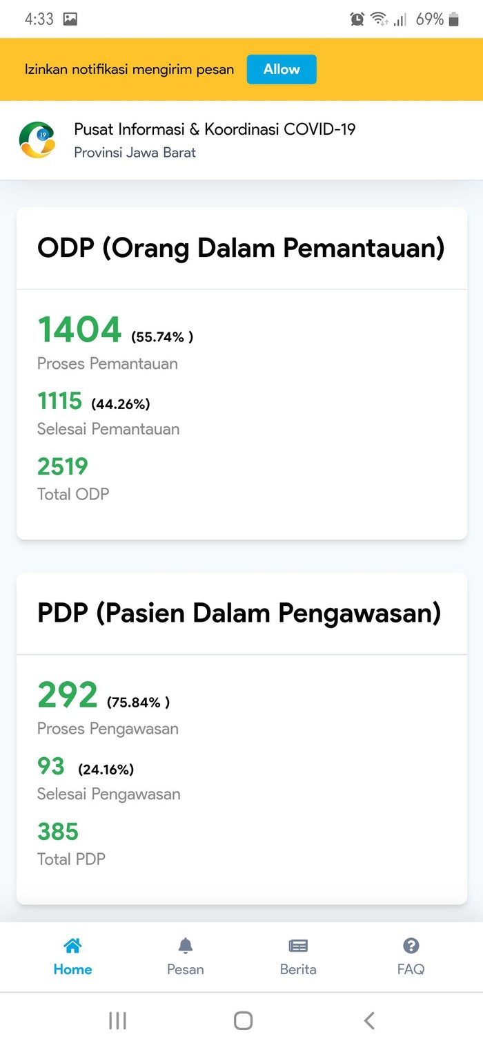 Update Kasus Corona di Jabar: ODP dan PDP Naik