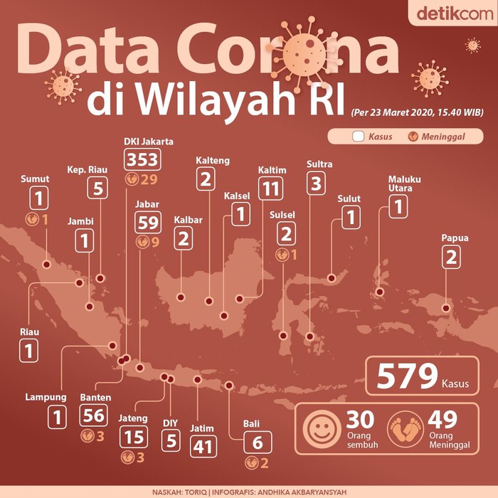 Peta Sebaran Corona di Wilayah RI per 23 Maret 2020 Kasus virus Corona di wilayah RI terus bertambah. Per 23 Maret 2020 kemarin, Pemerintah menyatakan ada 579 kasus Corona, dengan pasien meninggal sebanyak 49 orang.