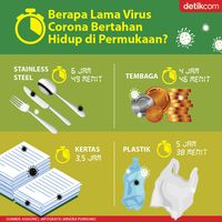 Berapa Lama Virus Corona Bertahan Hidup di Permukaan?