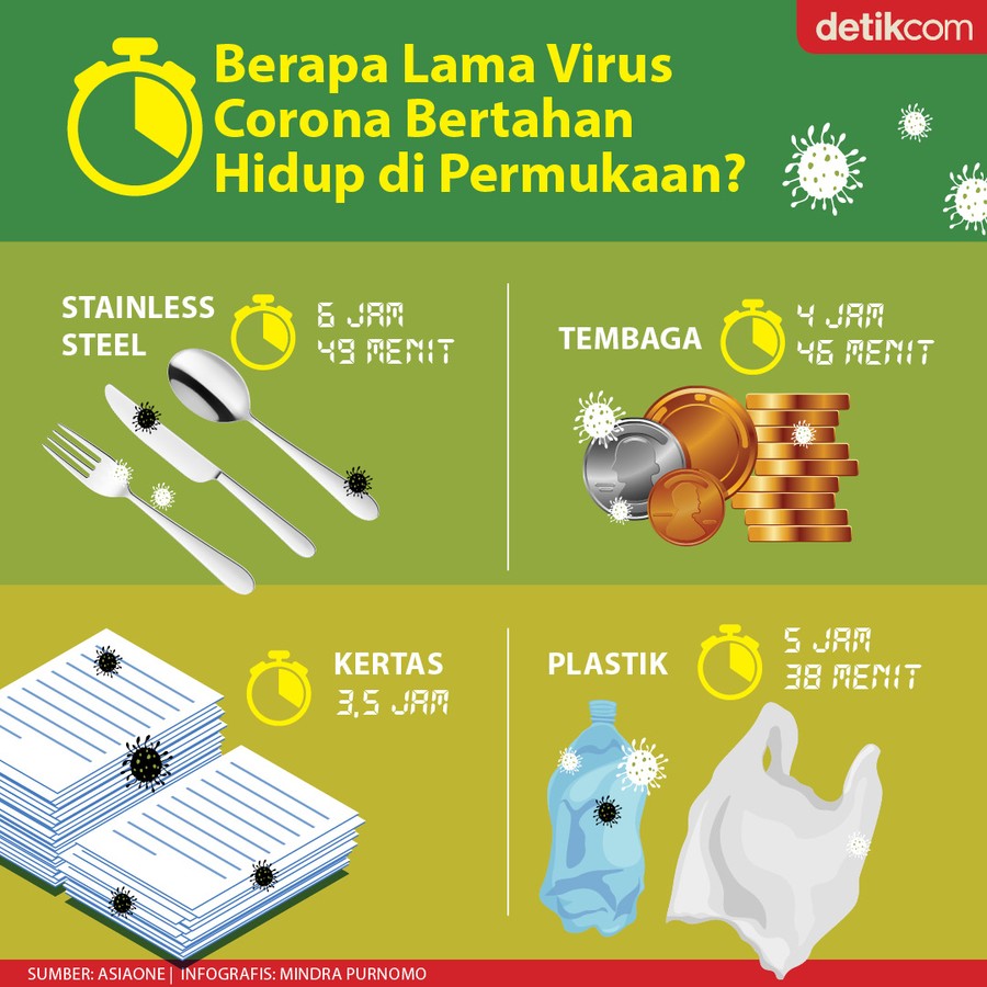 infografis virus corona Di luar tubuh inang, virus corona COVID-19 tidak mampu bertahan hidup terlalu lama. Jenis permukaan tempat ia hinggap menentukan kemampuan bertahan hidup.