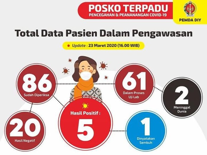 Update kasus Corona di DIY, Senin (23/3/2020) pukul 16.00 WIB
