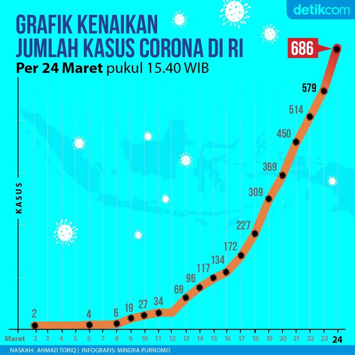 Grafik Data Kasus Positif Corona Di Ri Selama 23 Hari Per 24 Maret 2020