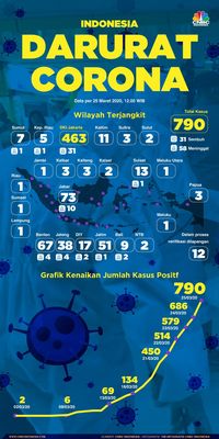 Update Corona RI 25 Maret, 790 Kasus dan Peta Penyebarannya