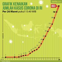 Grafik Covid Hari Ini Indonesia