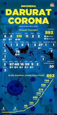 Tambah Aceh, Sumbar & Sulteng, 27 Provinsi Terpapar Covid-19