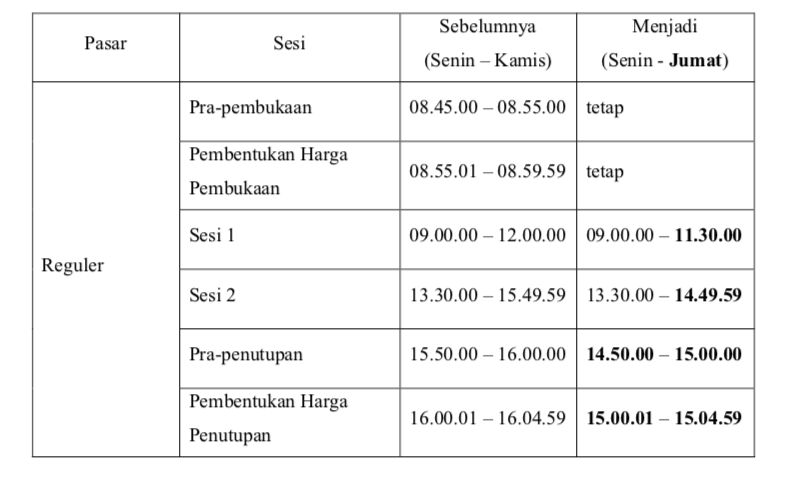 Catat! Mulai Senin BEI Sesuaikan Waktu Perdagangan