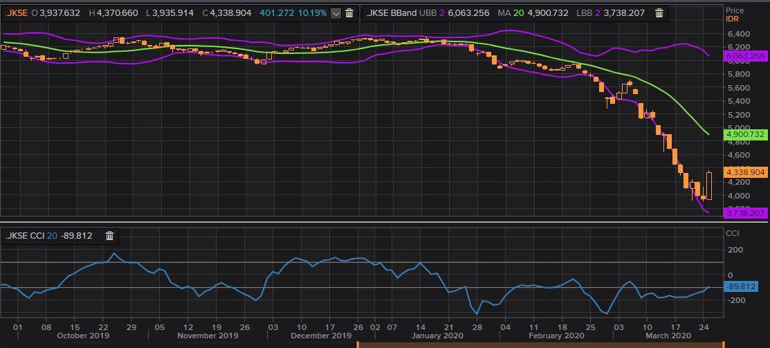 Wall Street Melonjak, IHSG Bisa Reli