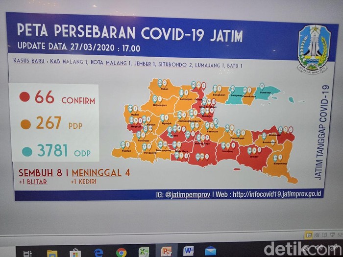 Jumlah Orang Dalam Pemantauan (ODP) di Jawa Timur bertambah pesat. Data hingga Jumat (27/3) pukul 17.00 WIB, ada 3.781 ODP di Jatim.