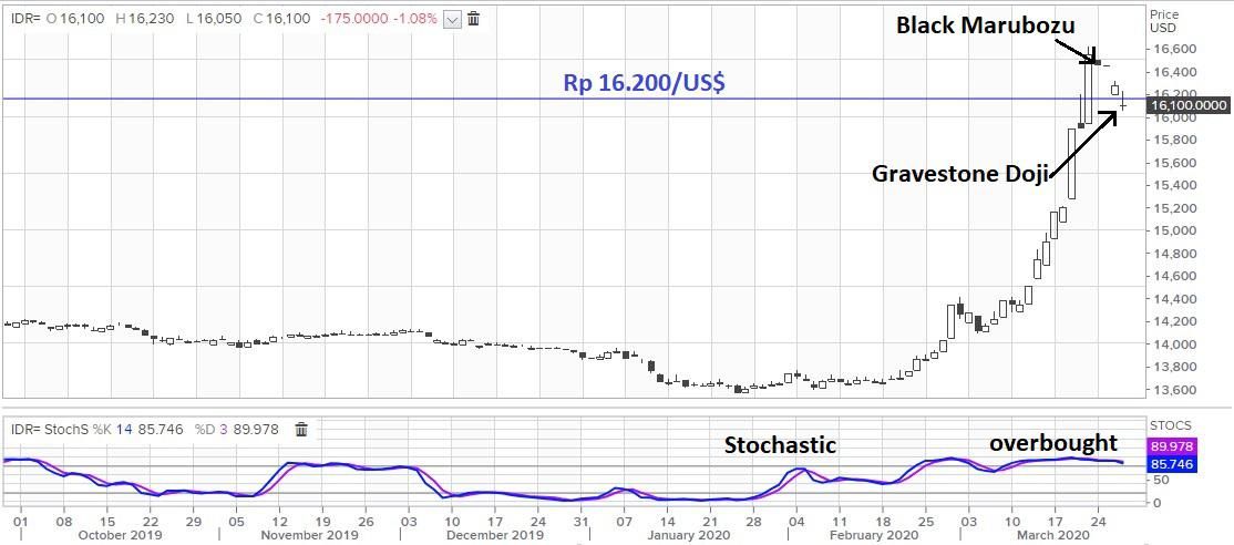 Jumat Terbaik di Asia, Rupiah Bisa Menguat Lagi Pekan Depan?
