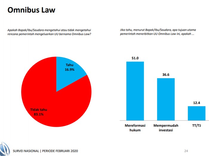 Hasil survei Charta Politica menyatakan 83,1 persen responden tidak mengetahui rencana penerbitan UU omnibus law.