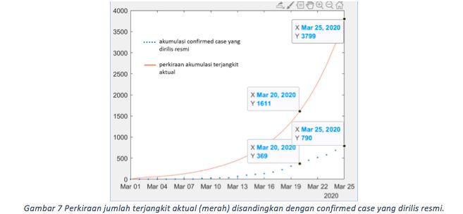 Pengendalian Virus Corona di Indonesia Berbasis Data Scientist (ongoing)
