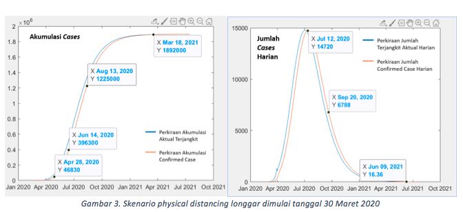 Pengendalian Virus Corona di Indonesia Berbasis Data Scientist (ongoing)