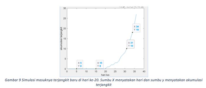Pengendalian Virus Corona di Indonesia Berbasis Data Scientist (ongoing)